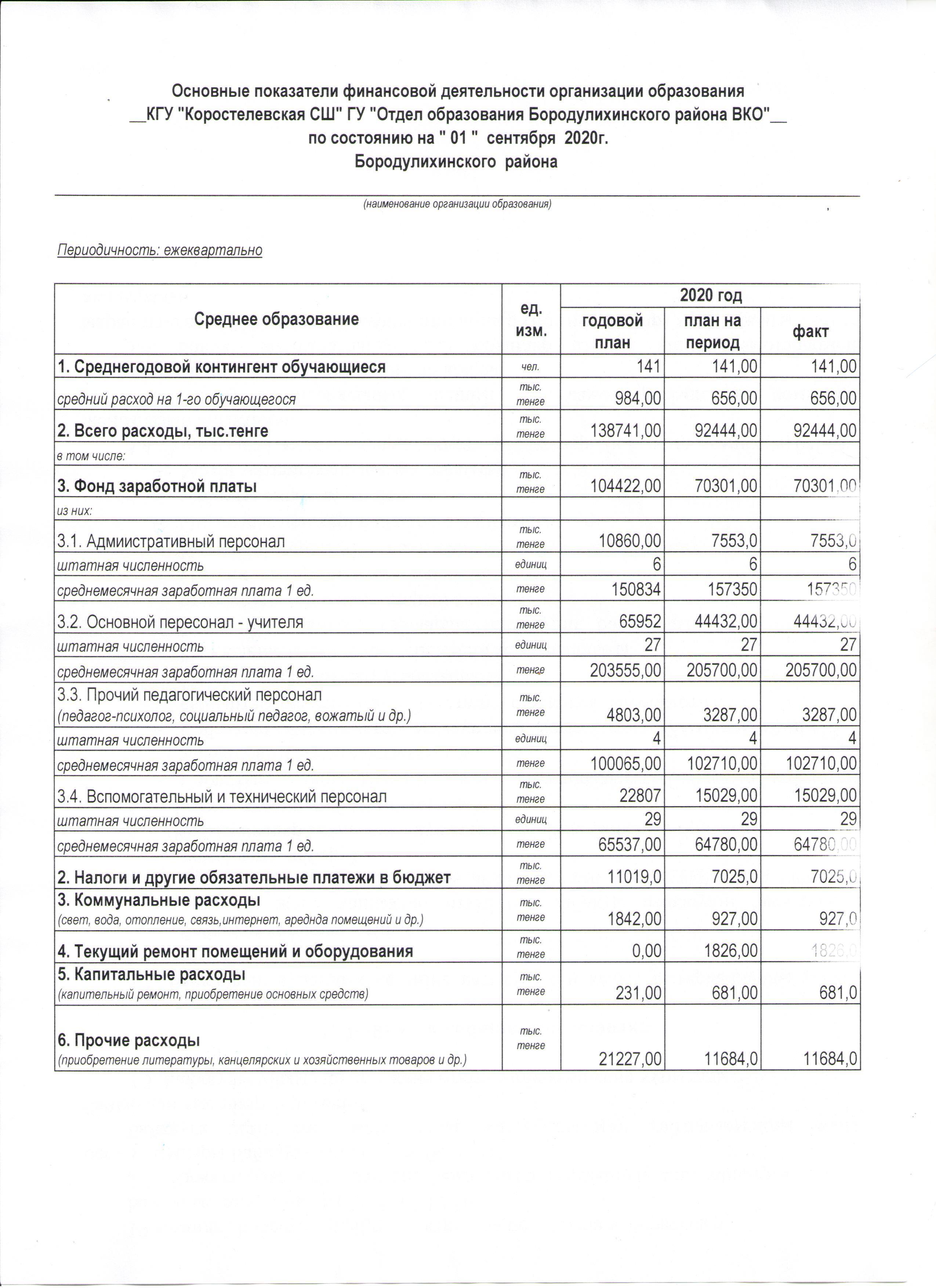 Основные показатели финансовой деятельности организации образования
