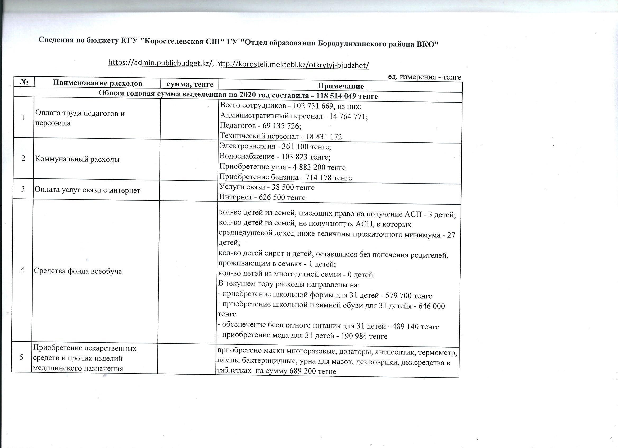 Сведения по бюджету КГУ "Коростелевская СШ" ГУ "Отдел образования Бородулихинского района ВКО"